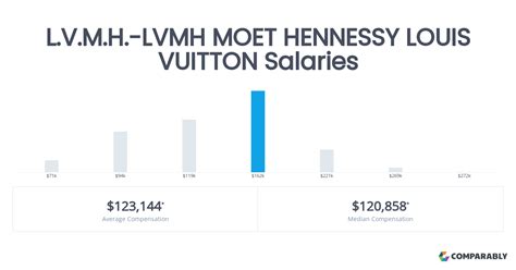 nombre de salariés louis vuitton